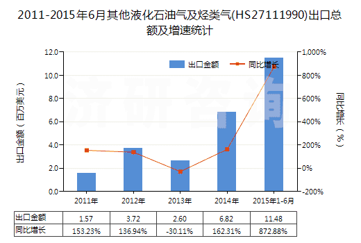 2011-2015年6月其他液化石油氣及烴類氣(HS27111990)出口總額及增速統(tǒng)計